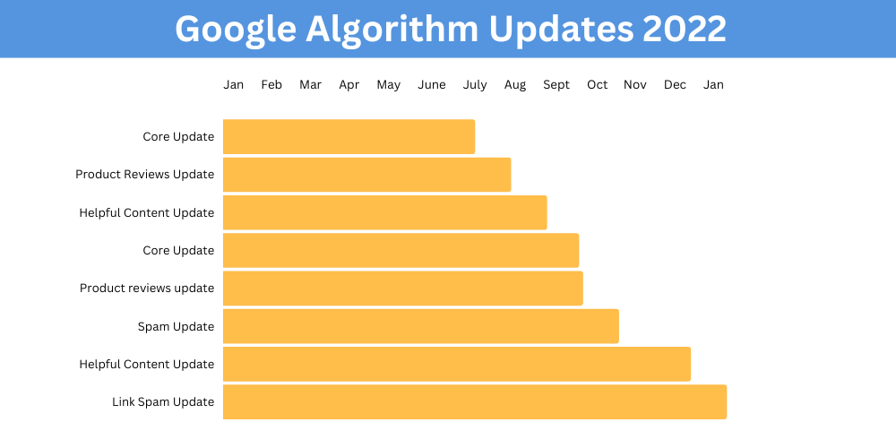 cronologia degli aggiornamenti dell'algoritmo di google